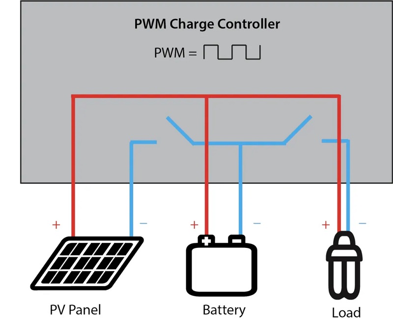 PWM là viết tắt của cụm từ Pulse Width Modulation, được dịch là điều chế độ rộng xung