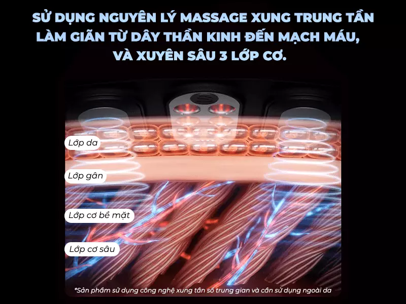 Công nghệ xung điện kép trên đai massage lưng SKG W7-2 