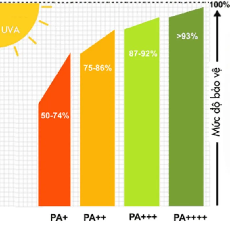 Chỉ số pa trên kem chống nắng là gì