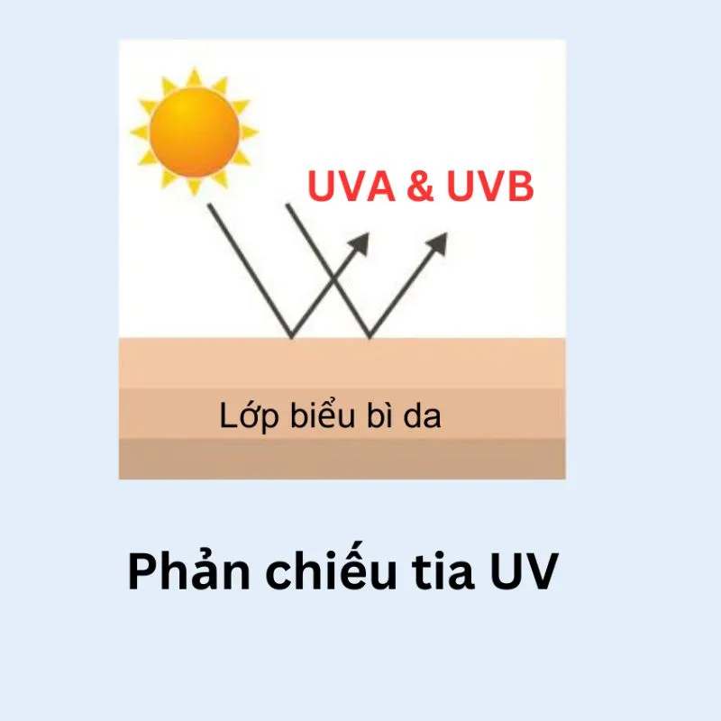 Cơ chế phản xạ tia UV (hoặc kem chống nắng vật lý)