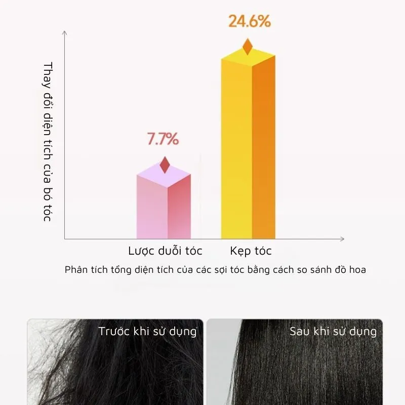 Hàng triệu ion âm trong máy giúp trung hòa điện tích dương