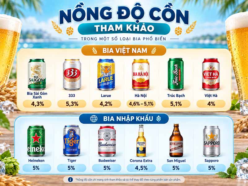 Nồng độ cồn trong các loại bia phổ biến tại Việt nam