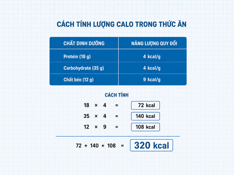 Cách tính lượng calo trong thức ăn