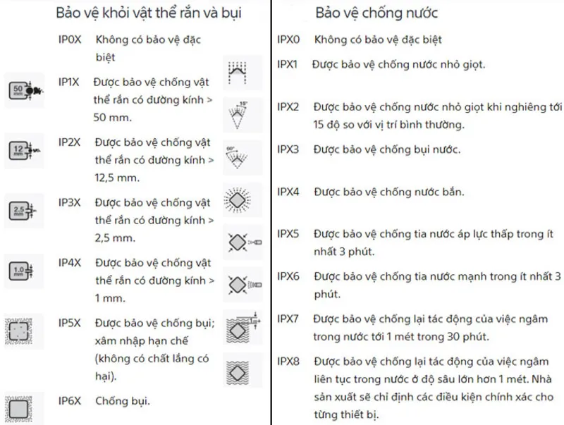 Thang đo IP theo tiêu chuẩn quốc tế