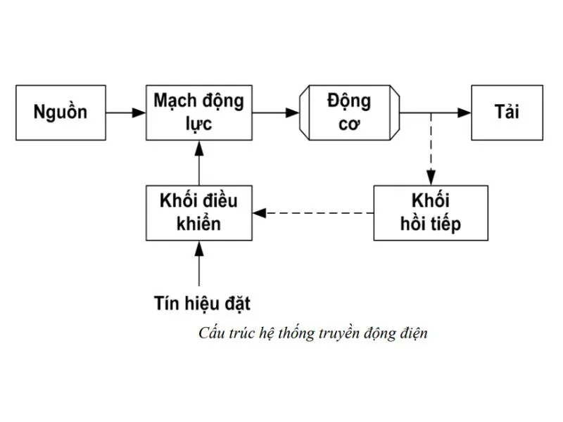 Cấu tạo của hệ thống truyền động điện