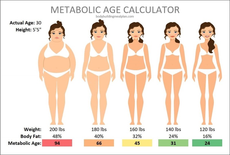 Chỉ số Metabolic Age có ý nghĩa như thế nào đối với sức khỏe?