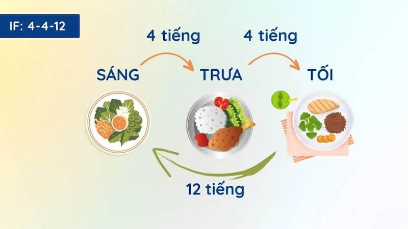 Các bữa ăn trong nhịn ăn gián đoạn 4-4-12