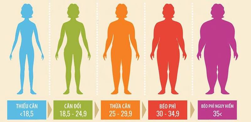 Công thức chuẩn của các cách tính BMI cho người lớn